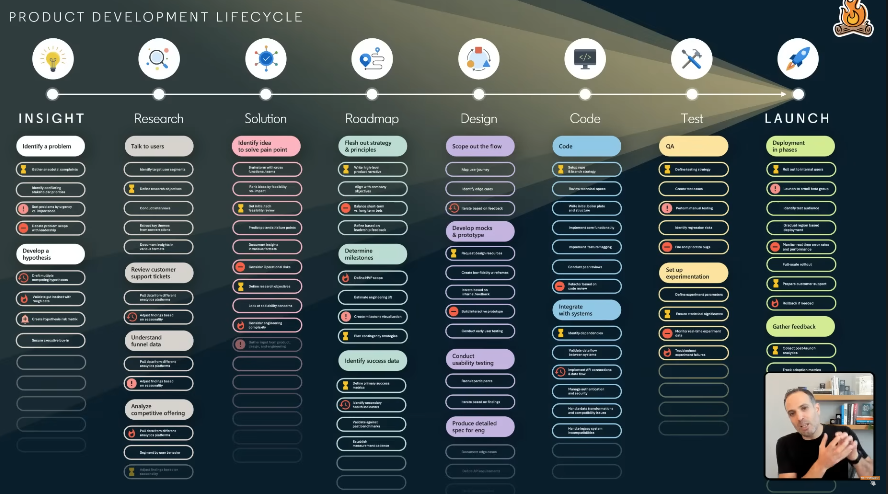 Product Development Lifecycle — full detail view